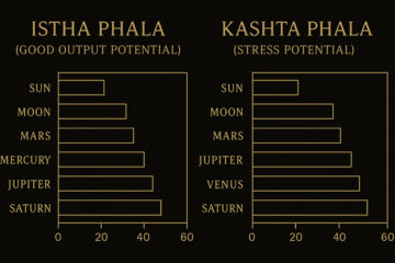 Istha Phala and Kashta Phala in Vedic Astrology: What is it?