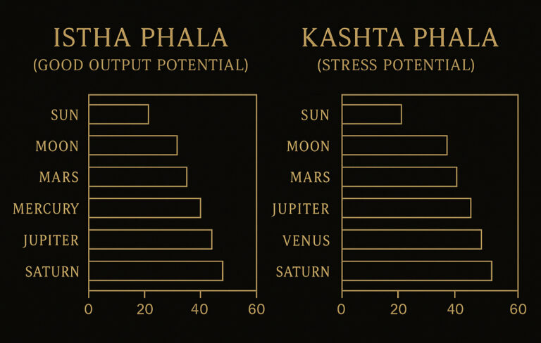 Istha Phala and Kashta Phala in Vedic Astrology: What is it?
