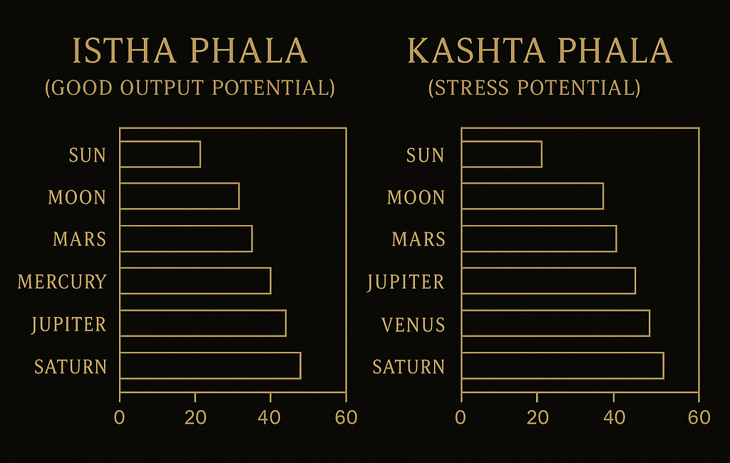 Istha Phala and Kashta Phala in Vedic Astrology: What is it?
